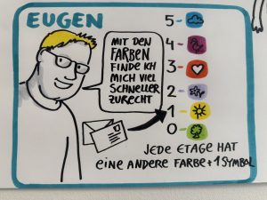 Graphic Recording: Lieblingsstück Eugen